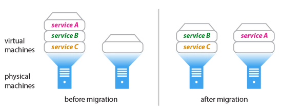 Supporting Seamless Virtual Machine Migration via Named Data Networking in Cloud Data Center