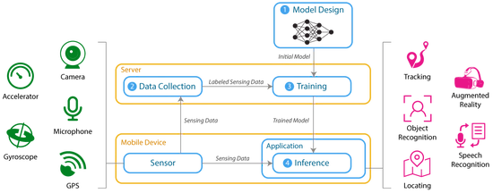 Energy Efficiency Enhancement for CNN-based Deep Mobile Sensing