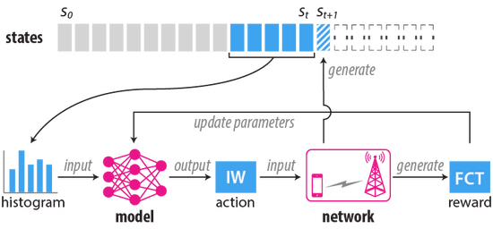 Adaptive Online Decision Method for Initial Congestion Window in 5G Mobile Edge Computing Using Deep Reinforcement Learning